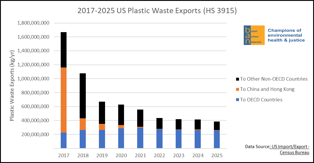 2017-2025 US Plastic Waste Exports (HS 3915), by Destination