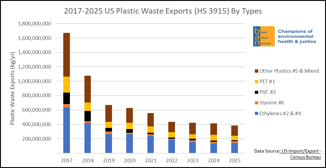 2017-2025 US Plastic Waste Exports (HS 3915) by Types