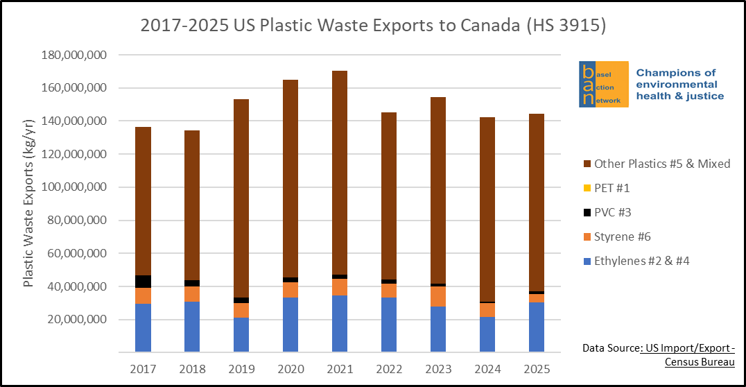 2017-2025 US Plastic Waste Exports to Canada (HS 3915)