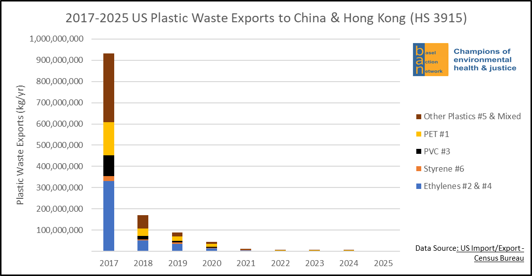 2017-2025 US Plastic Waste Exports to China & Hong Kong (HS 3915)