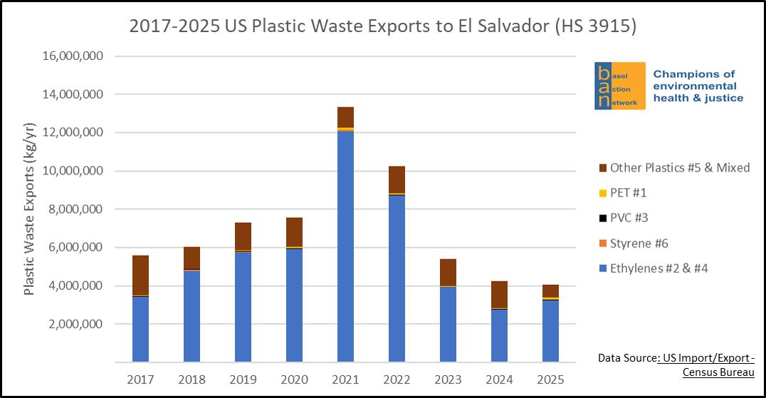 2017-2025 US Plastic Waste Exports to El Salvador (HS 3915)