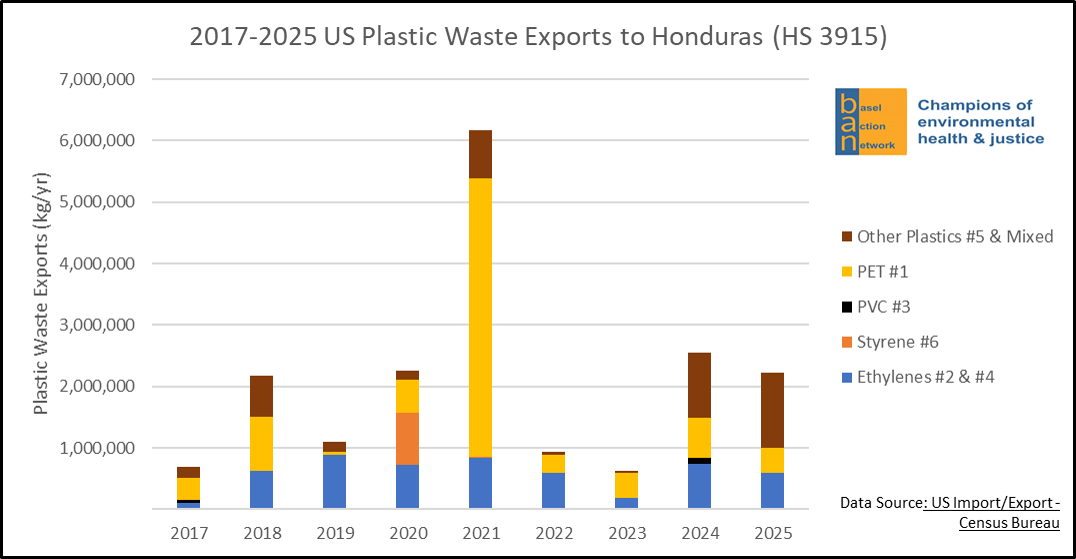 2017-2025 US Plastic Waste Exports to Honduras (HS 3915)