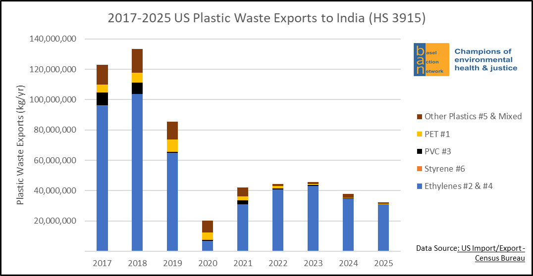 2017-2025 US Plastic Waste Exports to India (HS 3915)