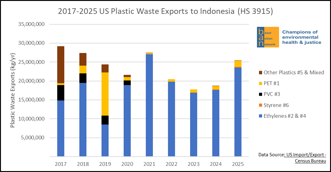 2017-2025 US Plastic Waste Exports to Indonesia (HS 3915)