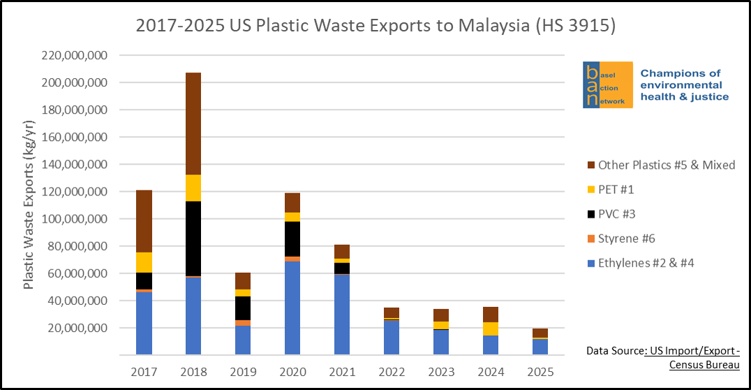 2017-2025 US Plastic Waste Exports to Malaysia (HS 3915)