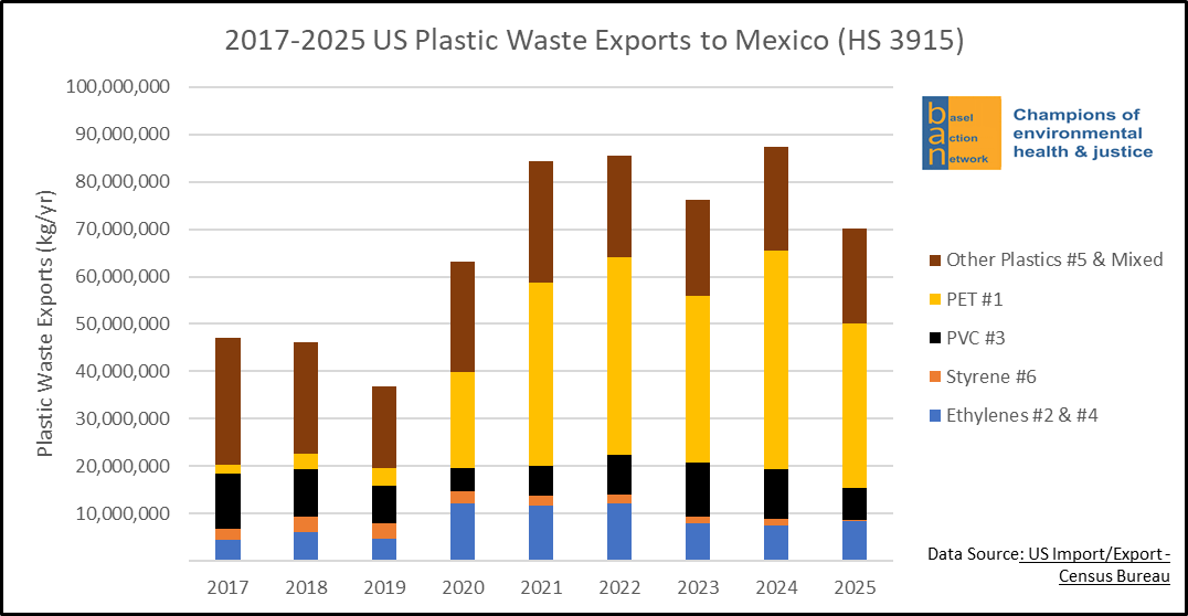 2017-2025 US Plastic Waste Exports to Mexico (HS 3915), by Plastic Type