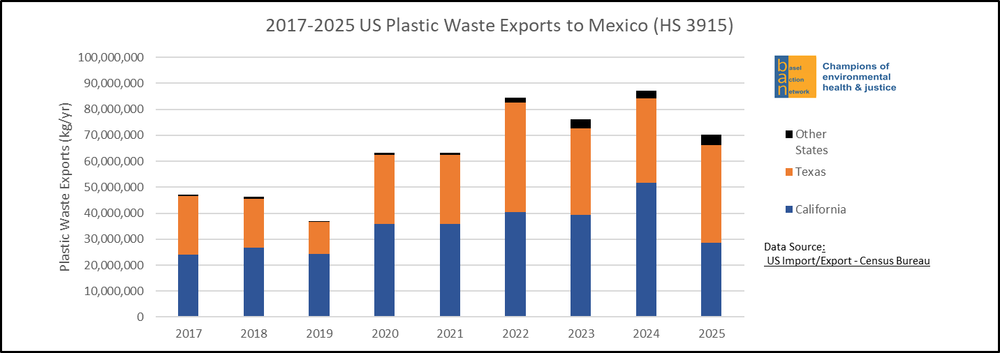 2017-2025 US Plastic Waste Exports to Mexico (HS 3915), by U.S. State