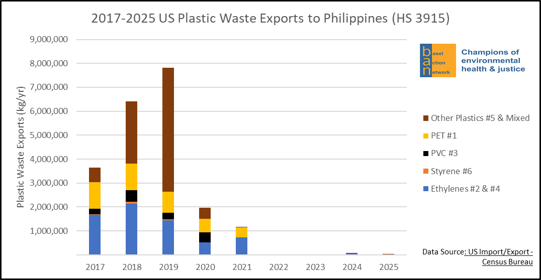2017-2025 US Plastic Waste Exports to Philippines (HS 3915)