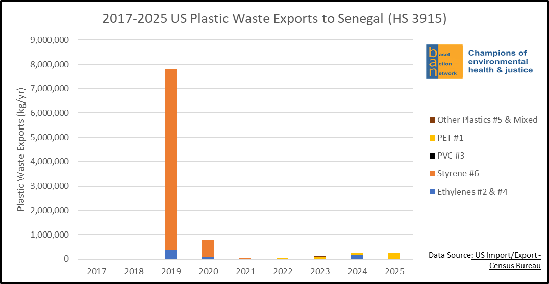 2017-2025 US Plastic Waste Exports to Senegal (HS 3915)