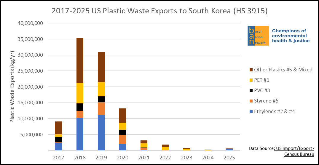 2017-2025 US Plastic Waste Exports to South Korea (HS 3915)