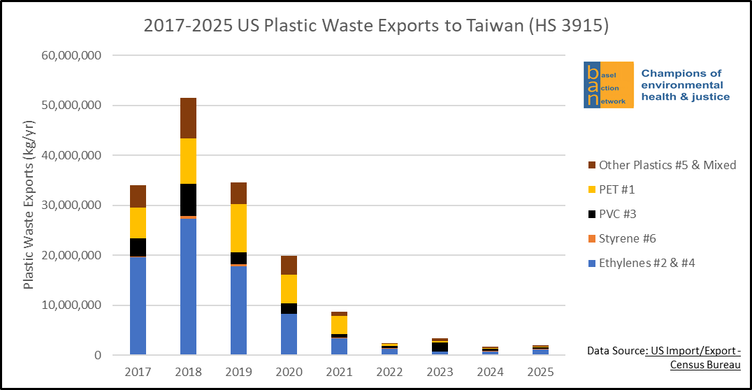 2017-2025 US Plastic Waste Exports to Taiwan (HS 3915)