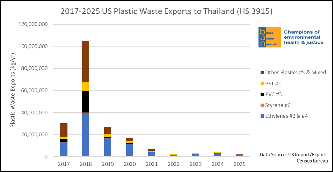 2017-2025 US Plastic Waste Exports to Thailand (HS 3915)