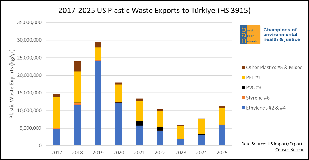 2017-2025 US Plastic Waste Exports to Türkiye (HS 3915)