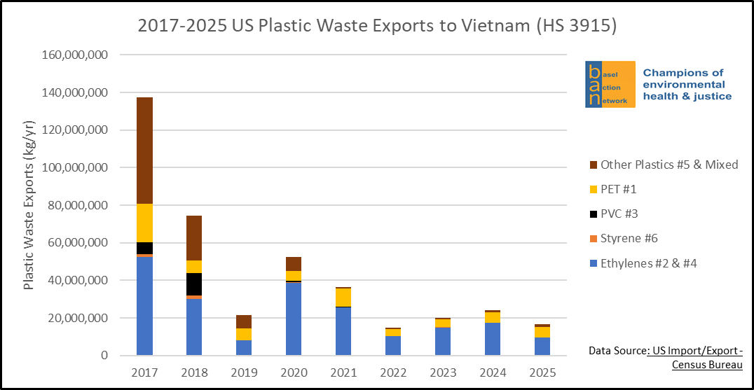 2017-2025 US Plastic Waste Exports to Vietnam (HS 3915)