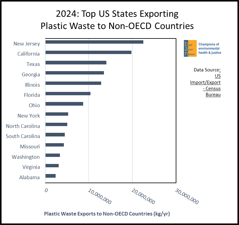 2024: Top US States Exporting Plastic Waste to Non-OECD Countries