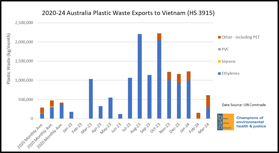 2020-24 Australia Plastic Waste Exports to Vietnam (HS 3915)