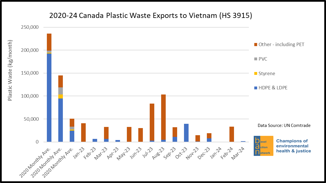 2020-24 Canada Plastic Waste Exports to Vietnam (HS 3915)