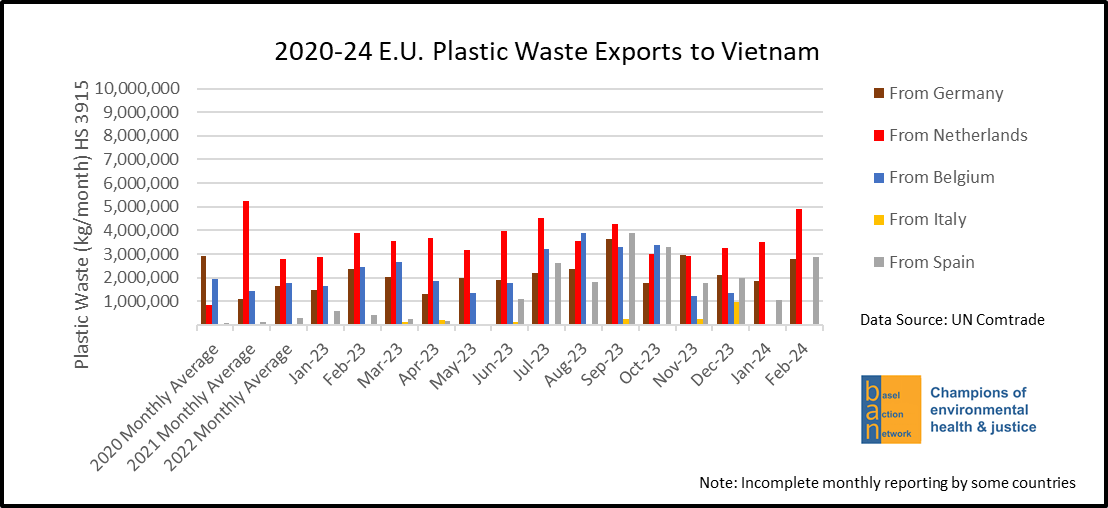 2020-24 E.U. Plastic Waste Exports to Vietnam, by EU Member State