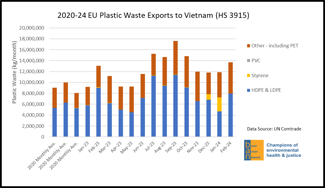 2020-24 EU Plastic Waste Exports to Vietnam (HS 3915), by Plastic Type