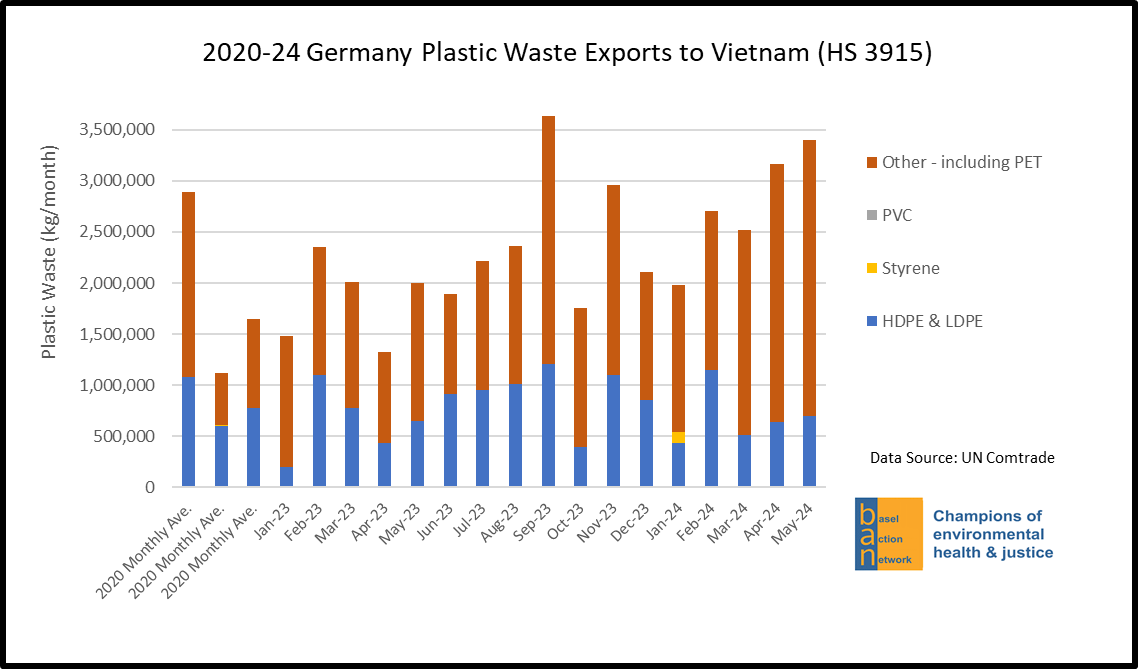 2020-24 Germany Plastic Waste Exports to Vietnam (HS 3915)