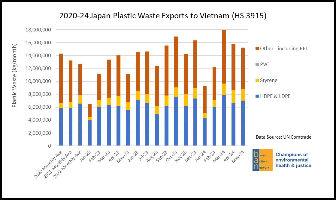2020-24 Japan Plastic Waste Exports to Vietnam (HS 3915)