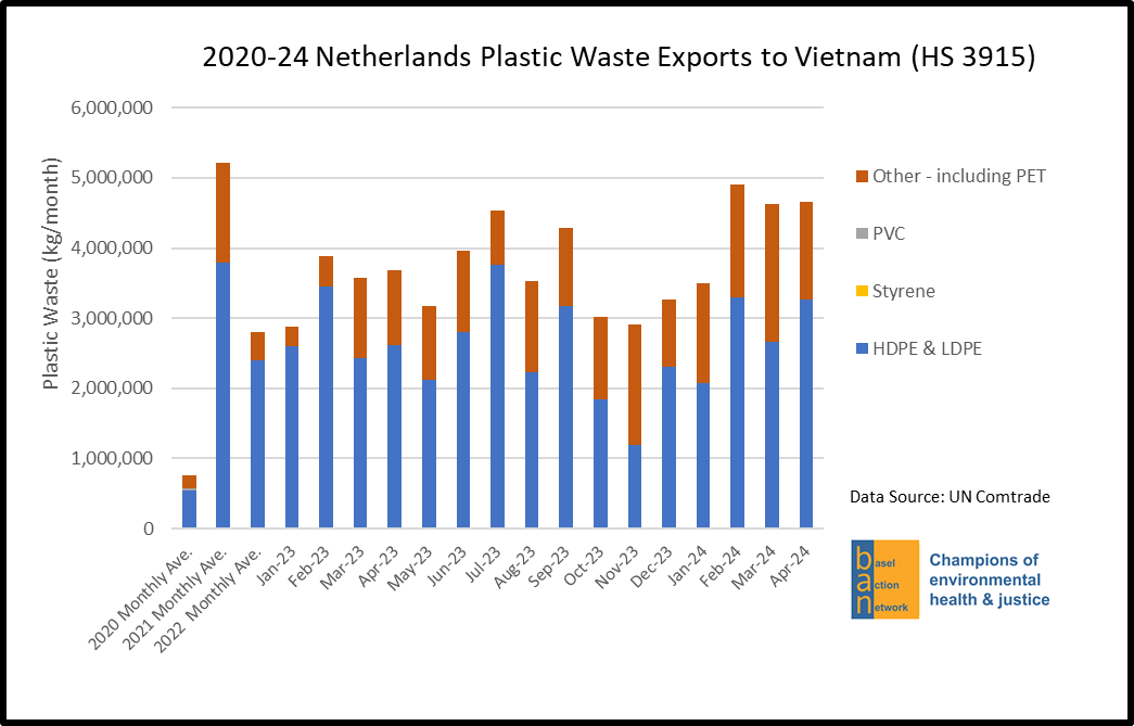 2020-24 Netherlands Plastic Waste Exports to Vietnam (HS 3915)