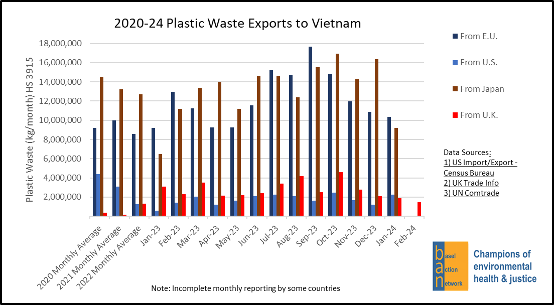 2020-24 Plastic Waste Exports to Vietnam from the E.U., U.S., Japan and U.K.