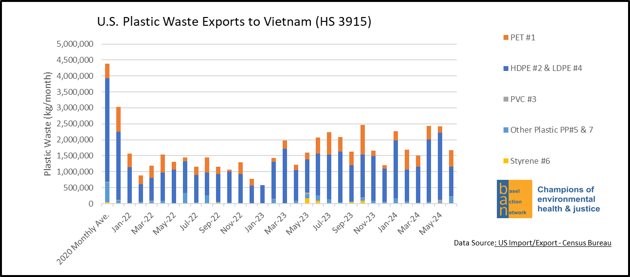 U.S. Plastic Waste Exports to Vietnam (HS 3915)