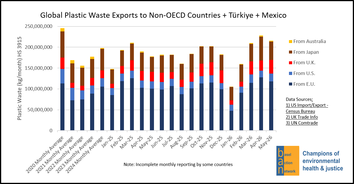 Global Plastic Waste Exports to Non-OECD Countries + Turkiye + Mexico