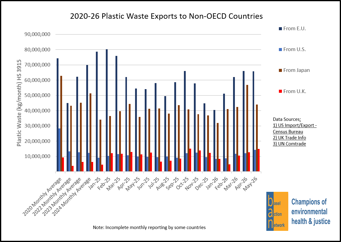 2020-26 Plastic Waste Exports to Non-OECD Countries
