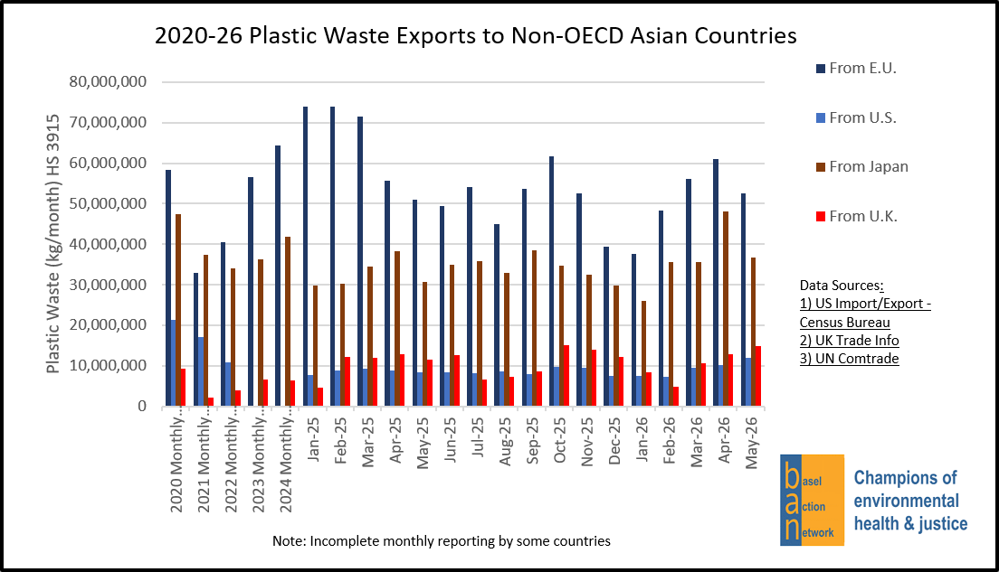 2020-26 Plastic Waste Exports to Non-OECD Asian Countries