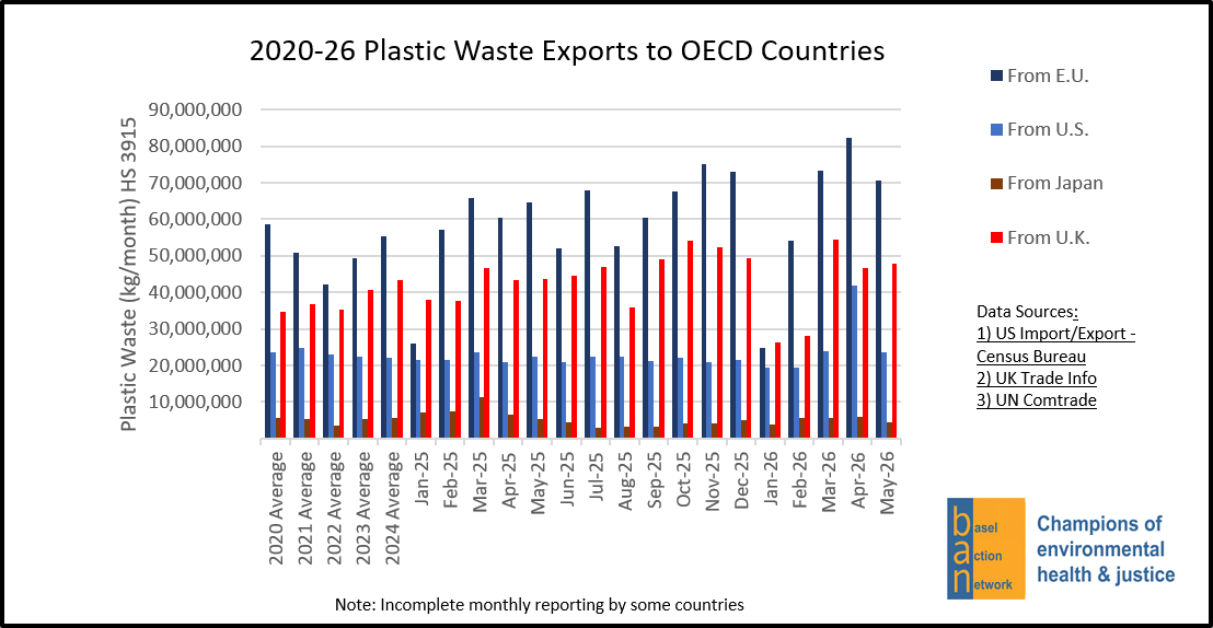 2020-26 Plastic Waste Exports to OECD Countries