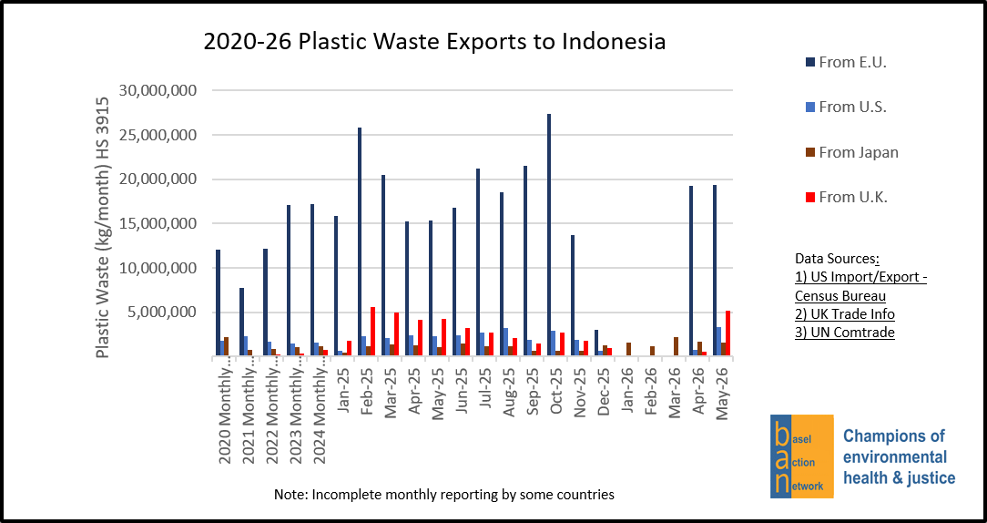 2020-26 Plastic Waste Exports to Indonesia