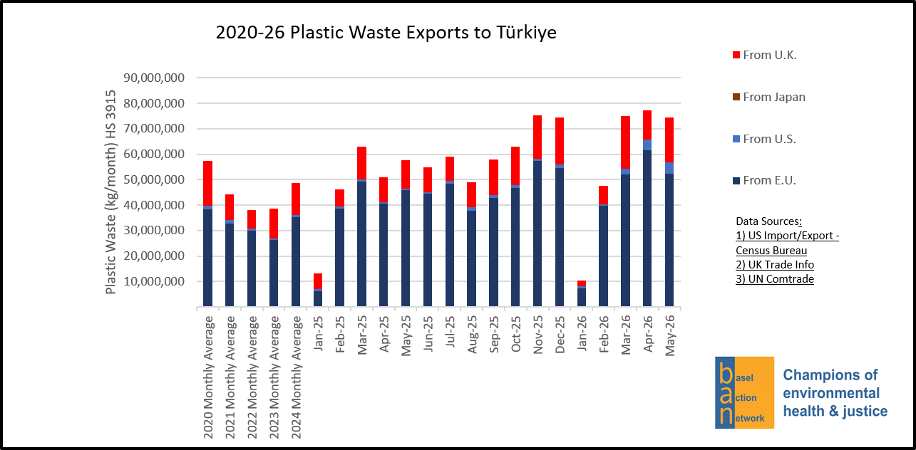 2020-26 Plastic Waste Exports to Turkiye