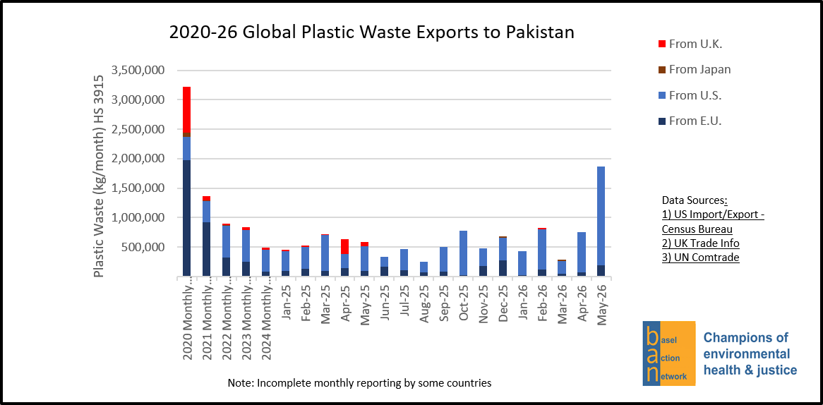 2020-26 Global Plastic Waste Exports to Pakistan