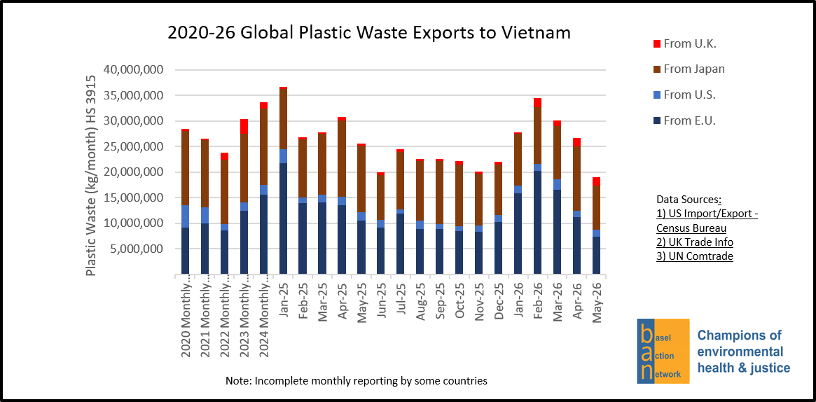 2020-26 Global Plastic Waste Exports to Vietnam