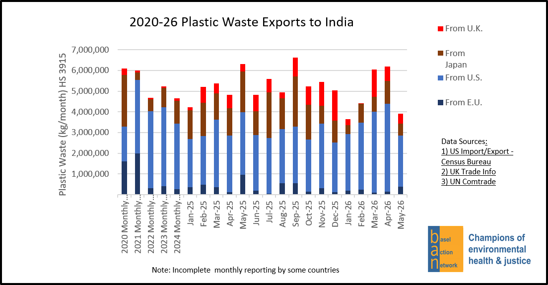 2020-26 Plastic Waste Exports to India