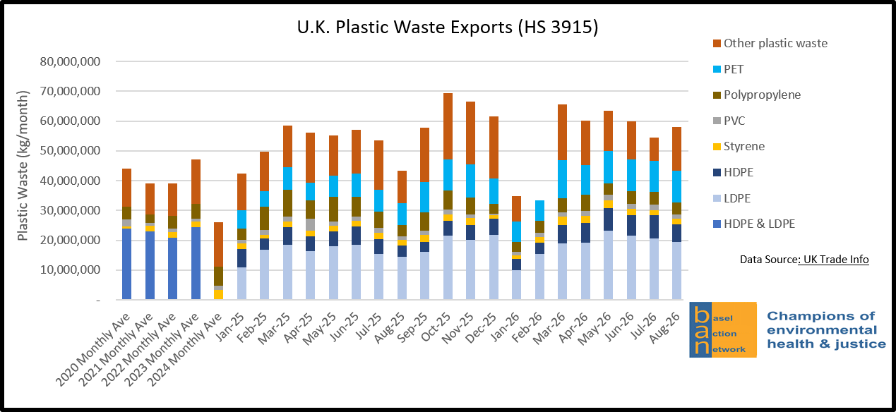 U.K. Plastic Waste Exports (HS 3915)