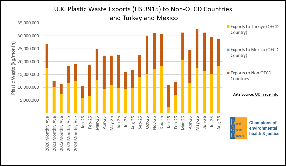U.K. Plastic Waste Exports (HS 3915) to Non-OECD Countries and Turkey and Mexico