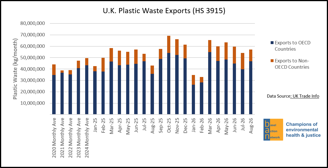 U.K. Plastic Waste Exports (HS 3915)