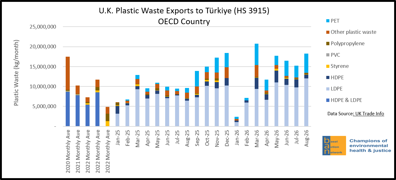 U.K. Plastic Waste Exports to Turkiye (HS 3915) OECD Country