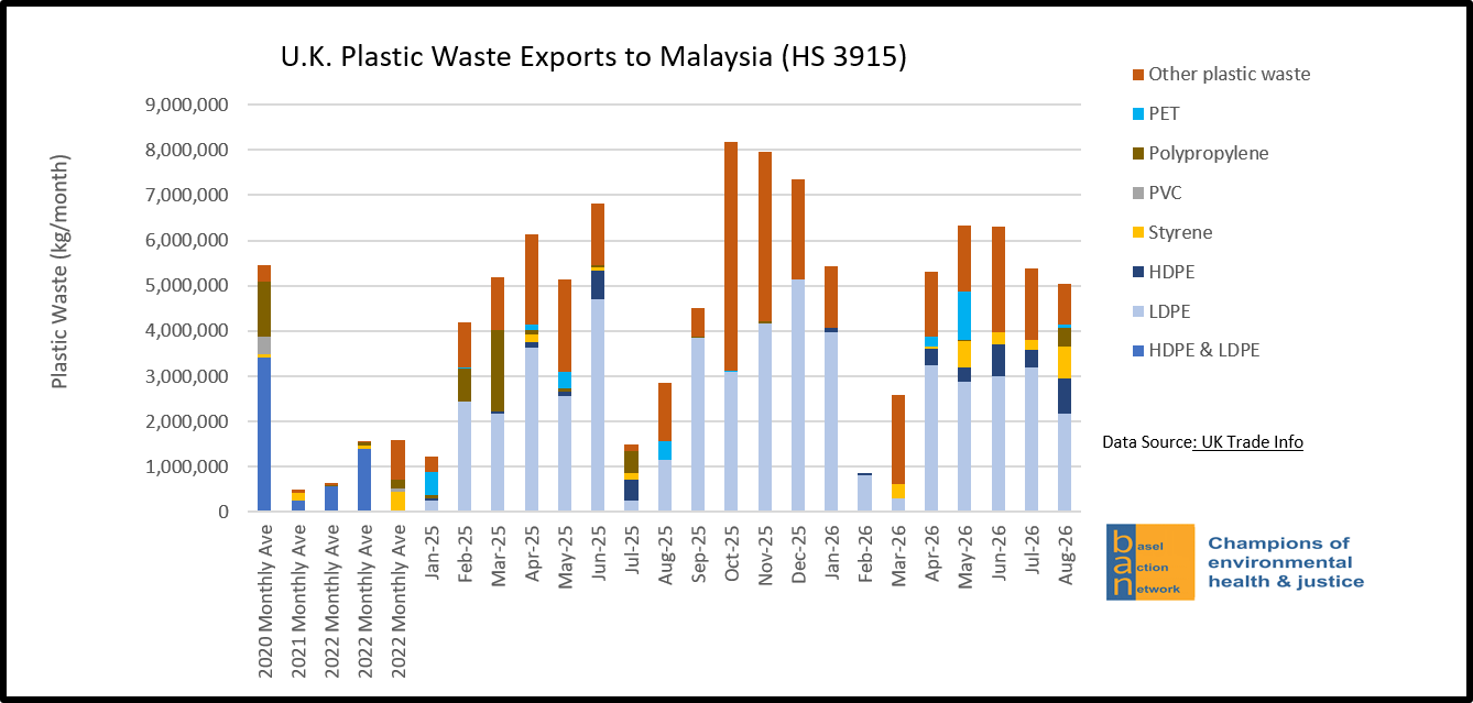 U.K. Plastic Waste Exports to Malaysia (HS 3915)