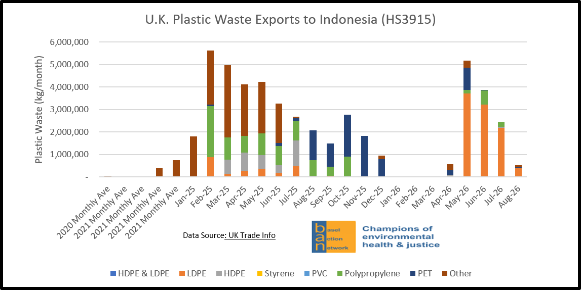 U.K. Plastic Waste Exports to Indonesia (HS3915)
