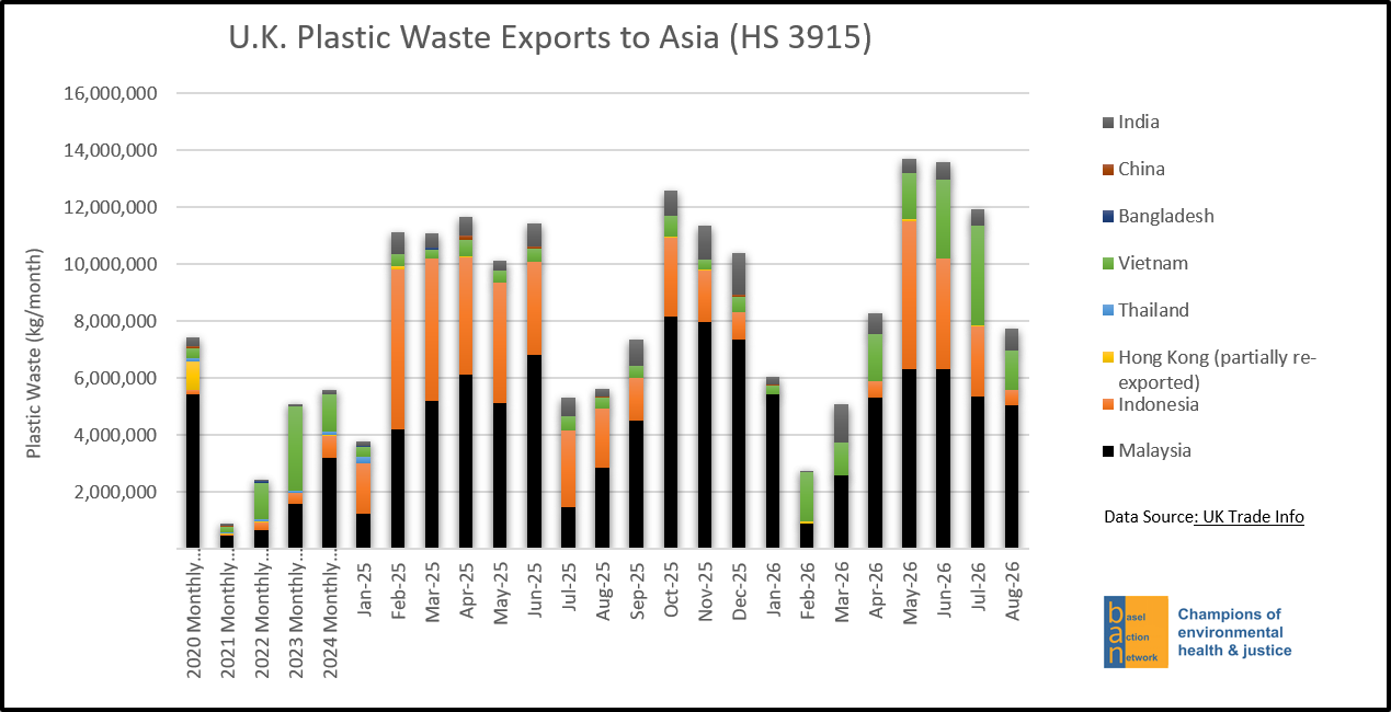 U.K. Plastic Waste Exports to Asia (HS 3915)