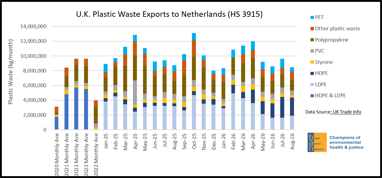 U.K. Plastic Waste Exports to Netherlands (HS 3915)