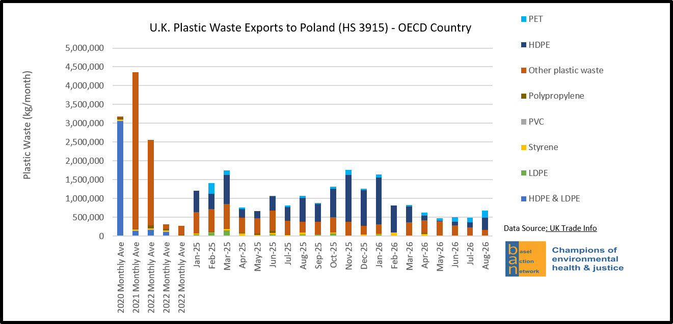 U.K. Plastic Waste Exports to Poland (HS 3915) - OECD Country