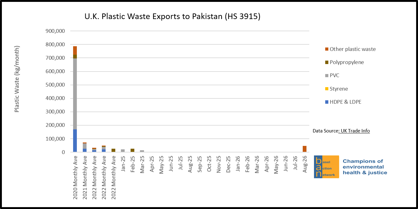 U.K. Plastic Waste Exports to Pakistan (HS 3915)