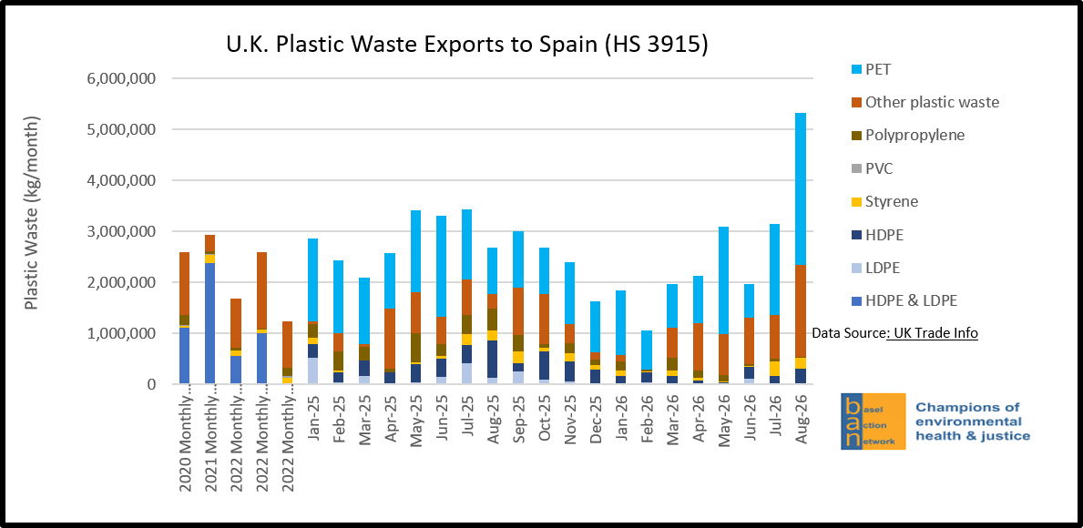 U.K. Plastic Waste Exports to Spain (HS 3915)