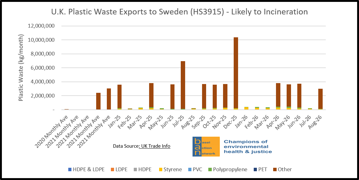 U.K. Plastic Waste Exports to Sweden (HS3915) - Likely to Incineration